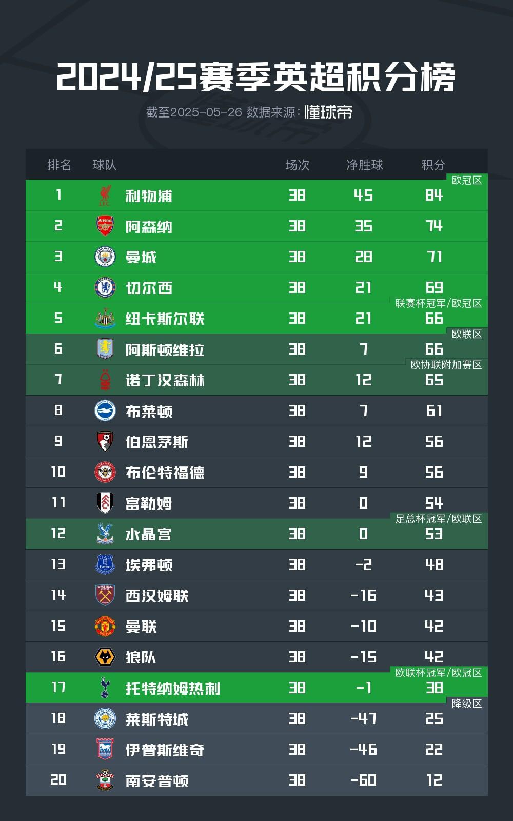 热刺豪取五连胜，欧冠资格愈发确凿