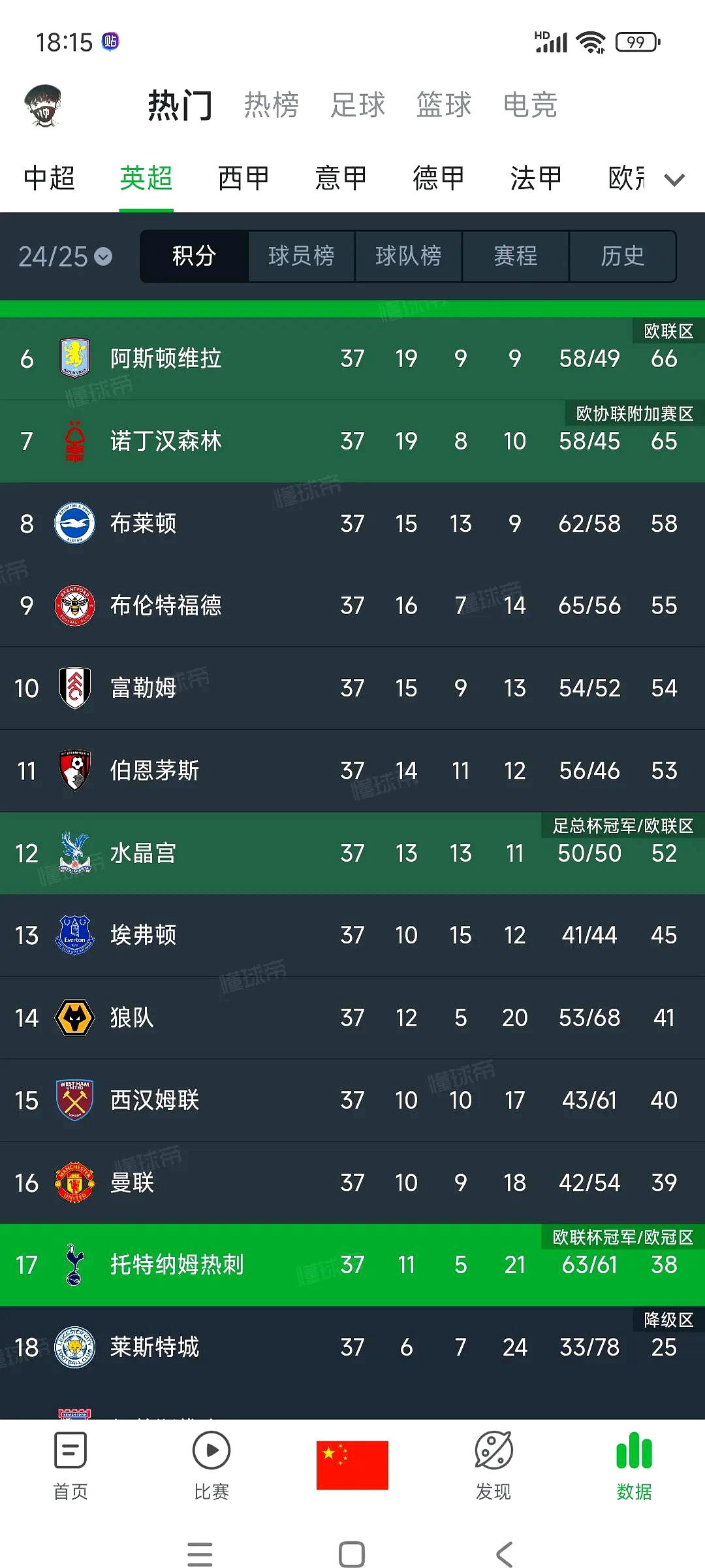 热刺豪取五连胜，欧冠资格愈发确凿